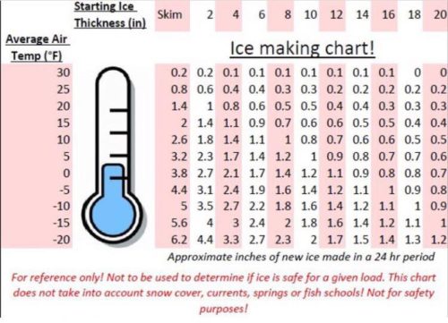 Ice Making Chart | Fishnetics