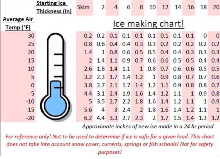 Ice Making Chart